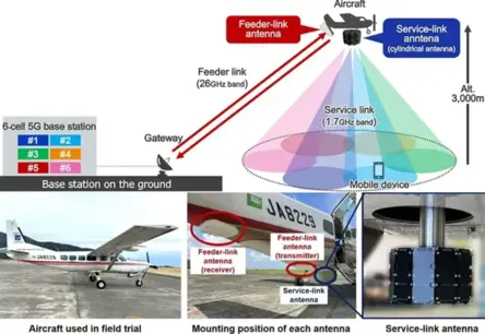 SoftBank demonstrē 5G no lidmašīnas: revolūcija savienojamībā virs zemes