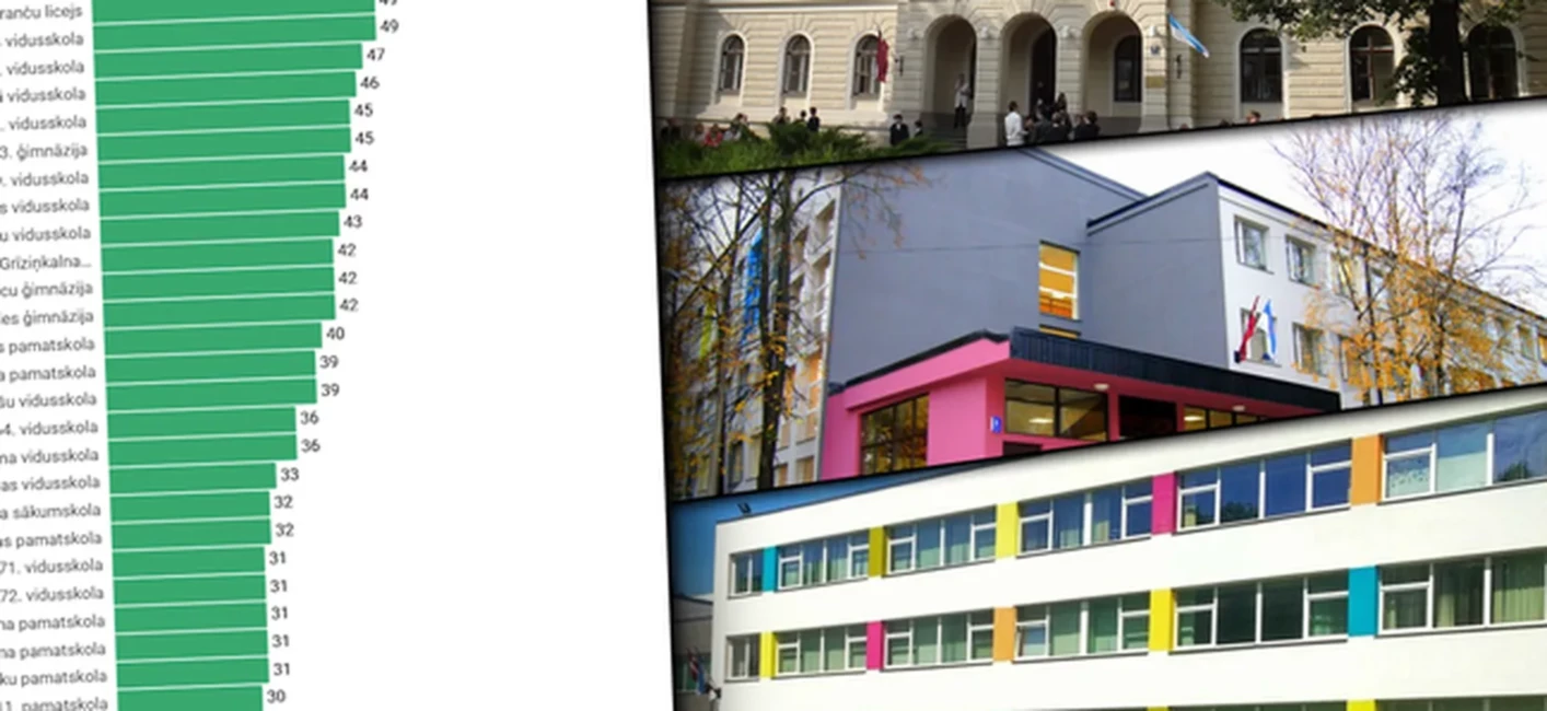 Rīgas skolu reitings: Kas pārsteidza un kas lika vilties?